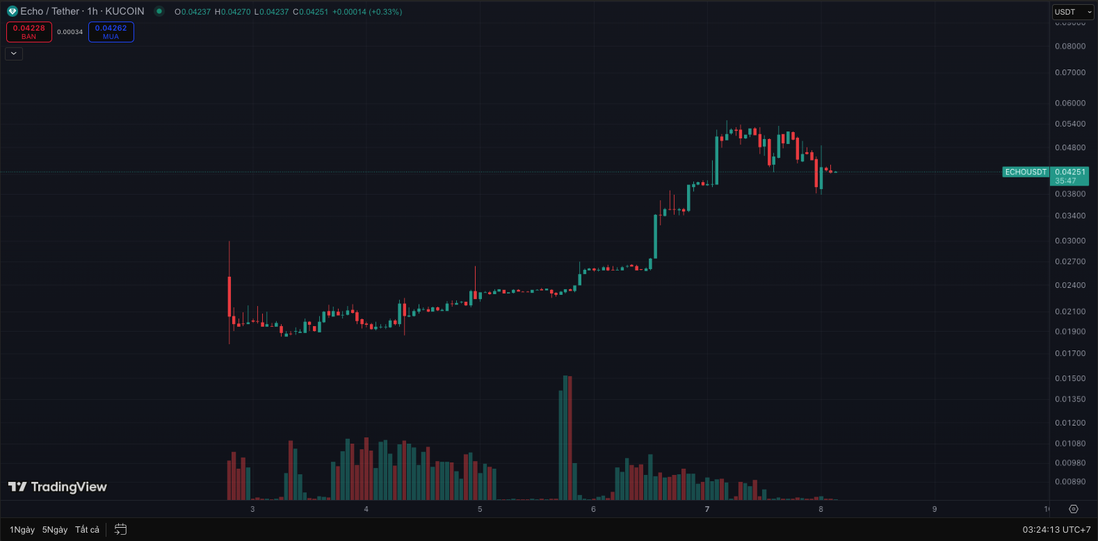 Echo Protocol ECHO tren Kucoin.png