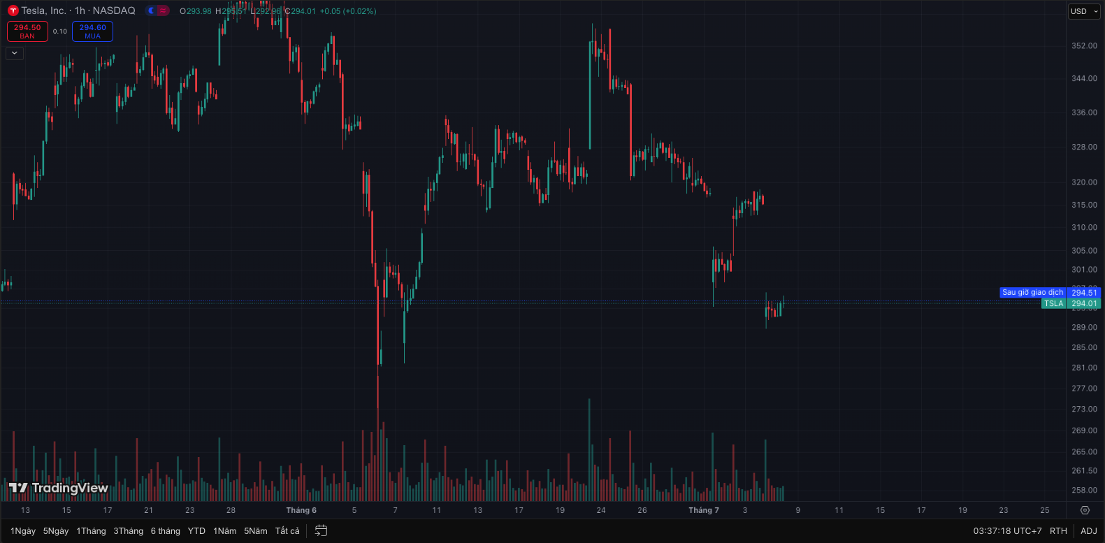 Gia co phieu tesla sut giam do Elon Musk.png