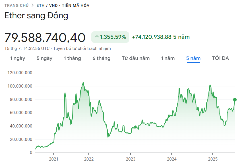 Giá trị của ETH trong 5 năm vừa qua