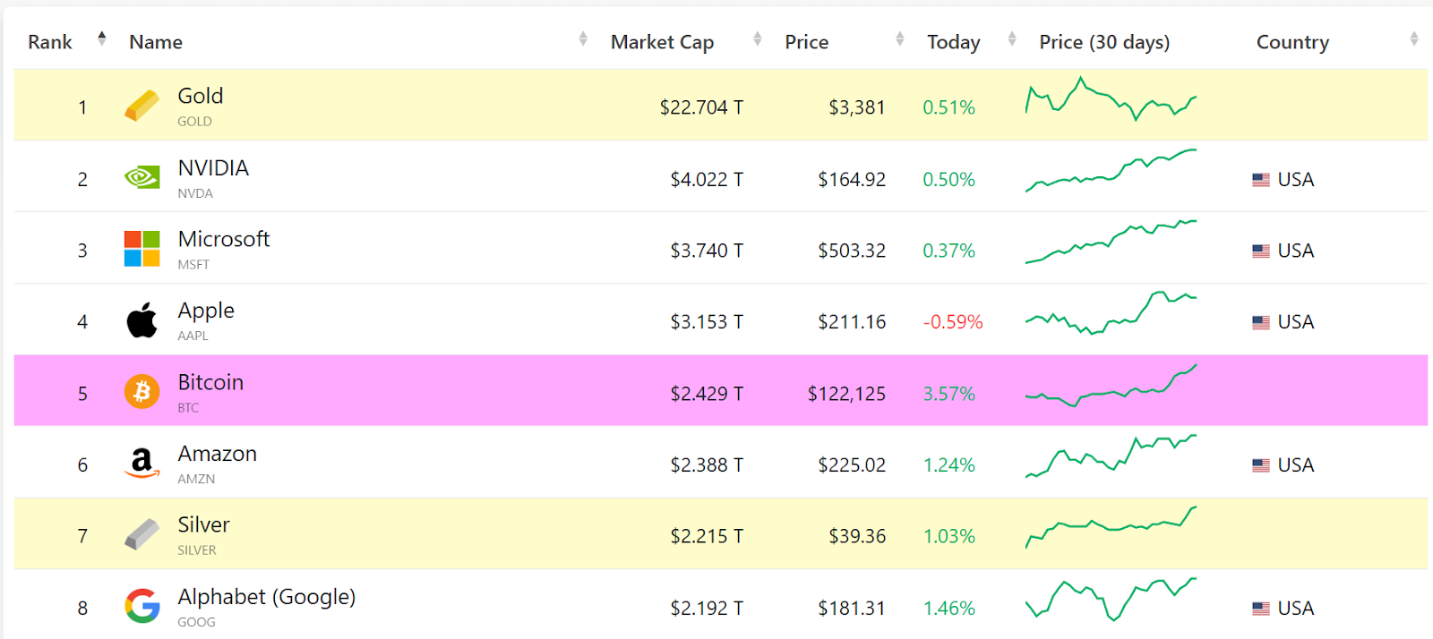Bitcoin trở thành tài sản thứ 5 về vốn hoá toàn cầu.webp
