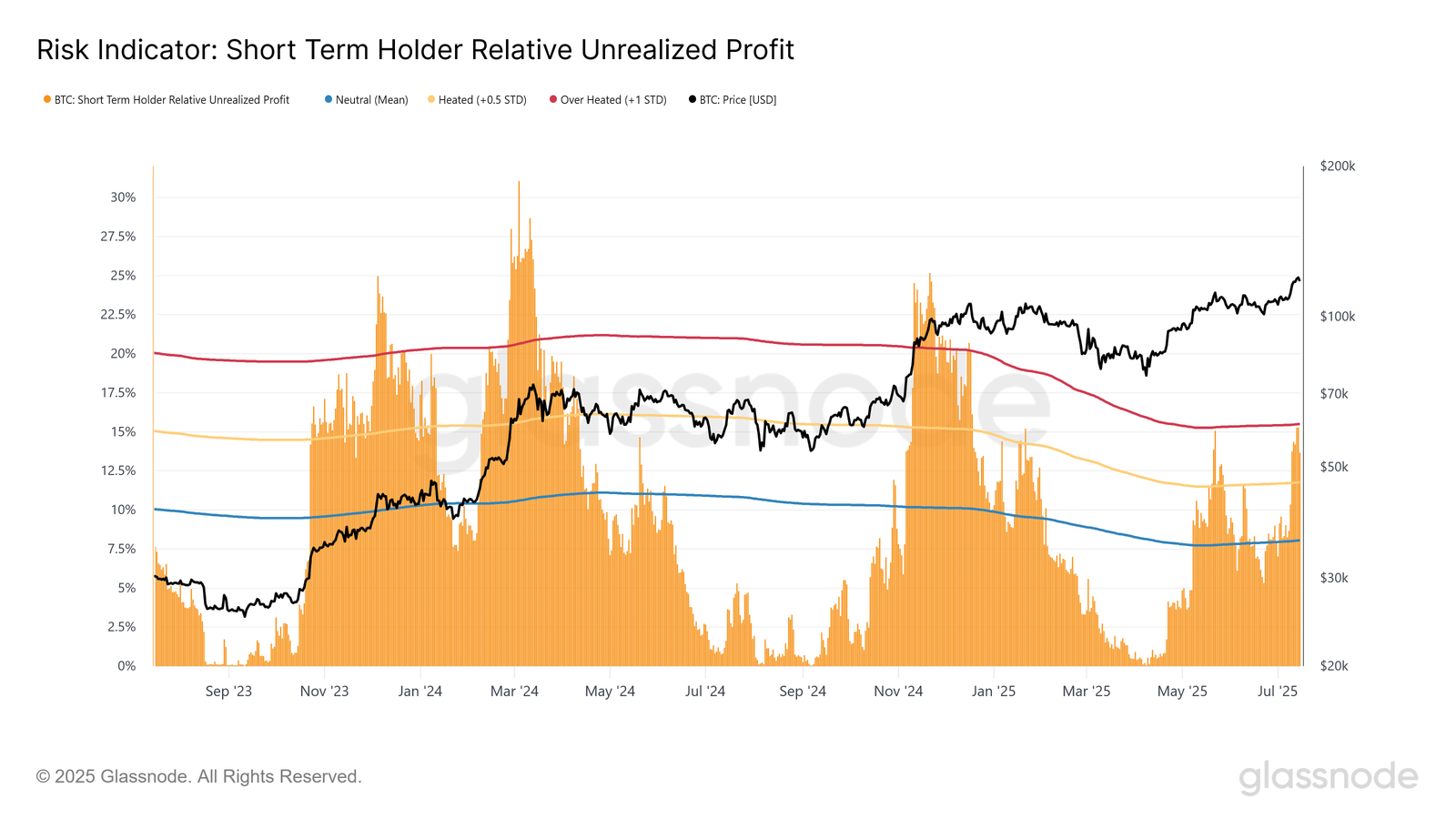 Biểu-đồ-lợi-nhuận-chưa-thực-hiện-h&oacute;a-của-nh&oacute;m-nh&agrave;-đầu-cơ