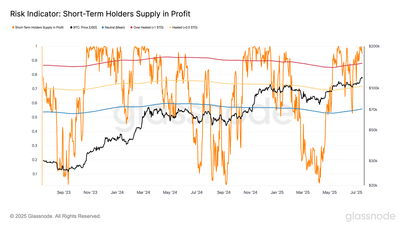 Biểu-đồ-lợi-nhuận-Bitcoin-nắm-giữ-trong-tay-c&aacute;c-nh&agrave;đầu-cơ