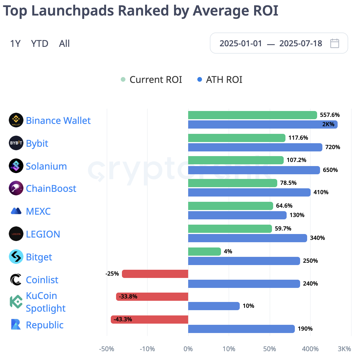 Launchpad ROI