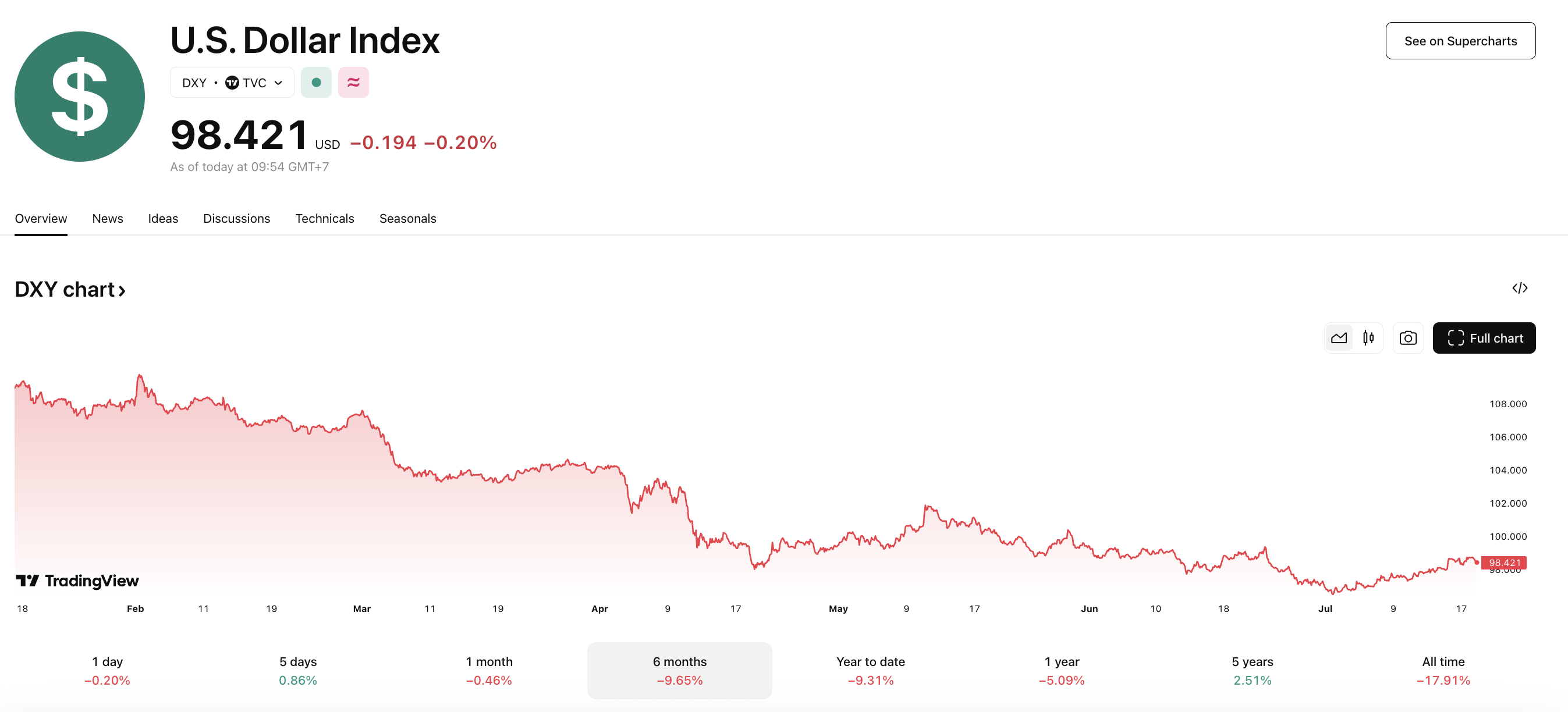 chỉ số DXY 6 th&aacute;ng đầu năm 2025