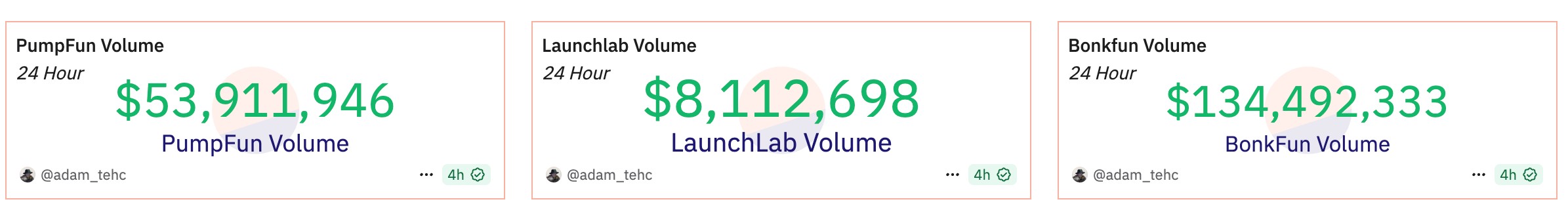 volume on LetsBonk.jpeg