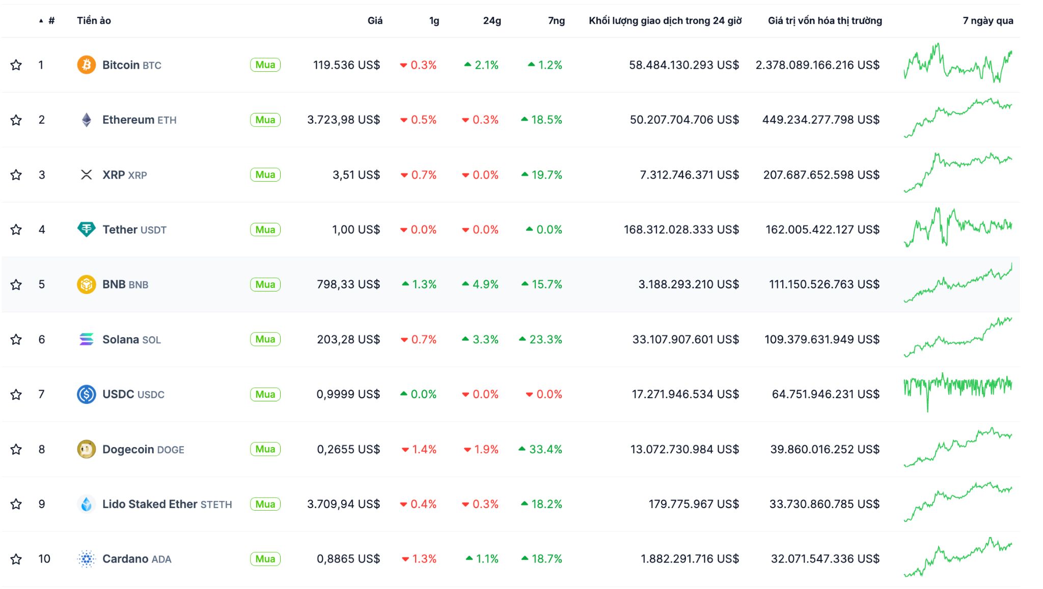 Bảng xếp hạng các đồng coin.jpg