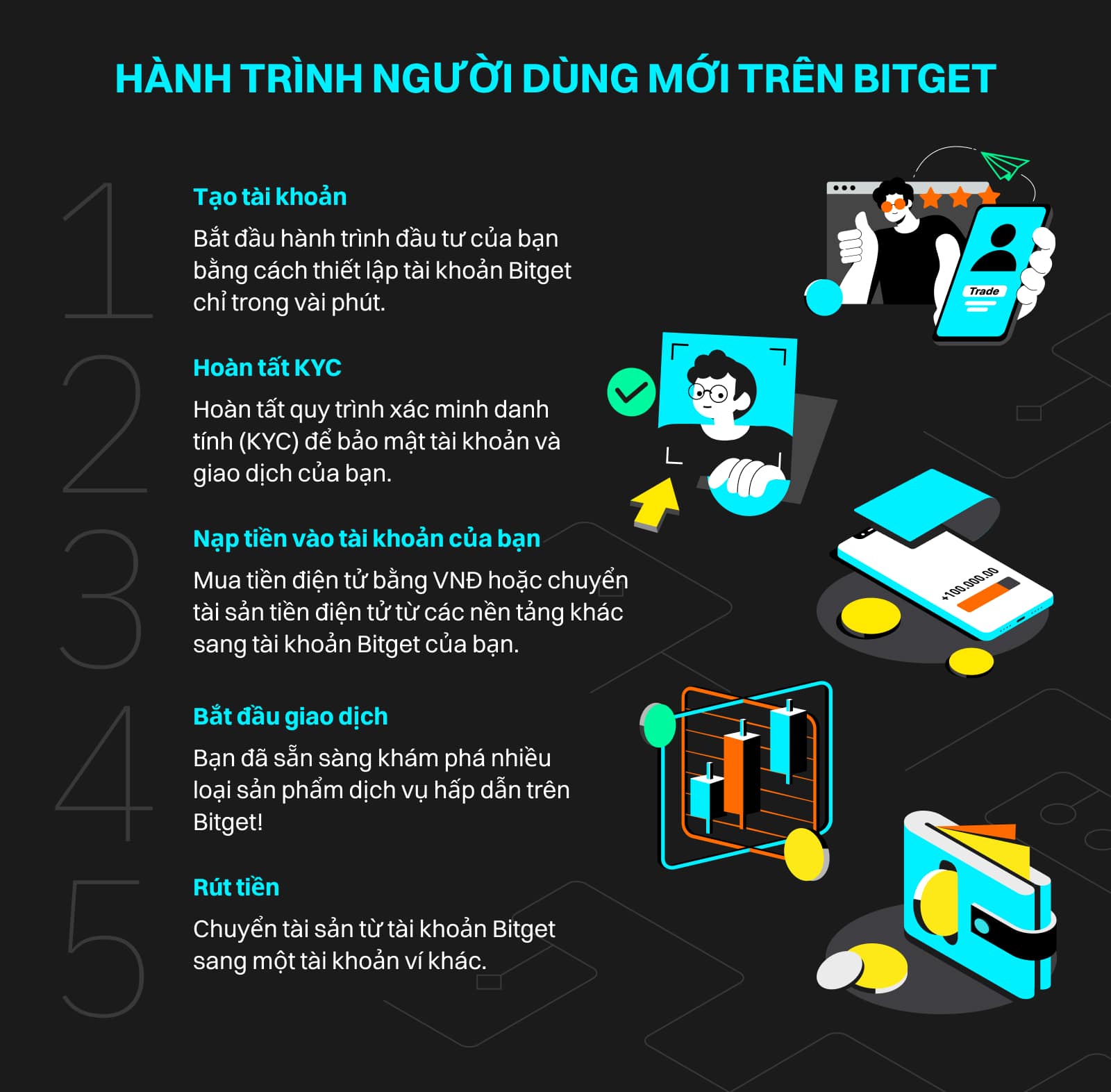 Hành trình người mới Bitget.jpg