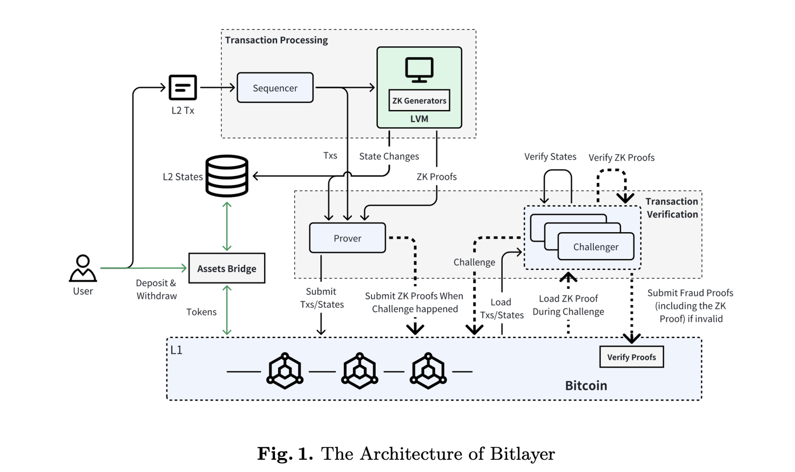 M&ocirc;-h&igrave;nh-hoạt-động-của-Bitlayer.png