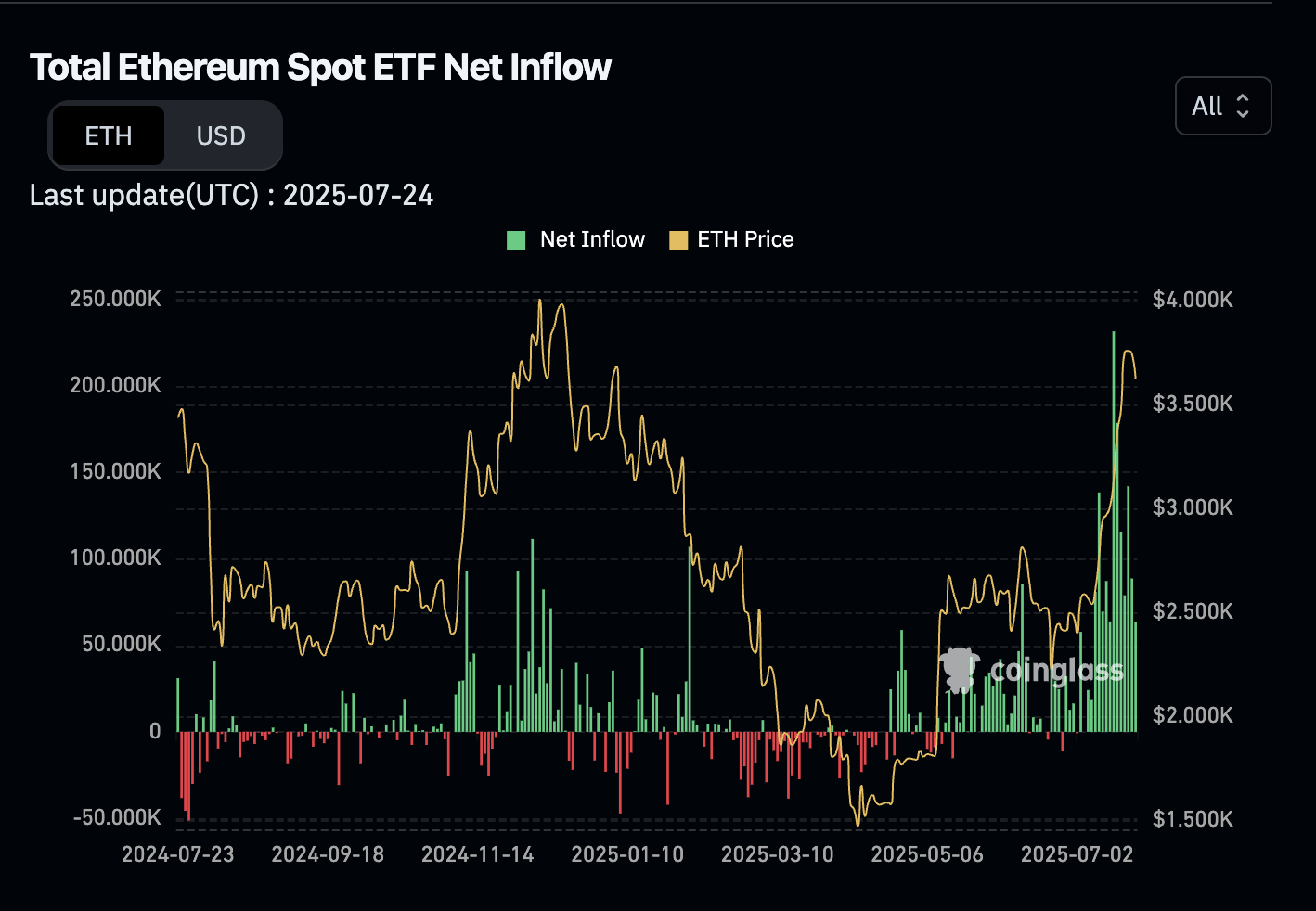 ETH ETF Inflow.png