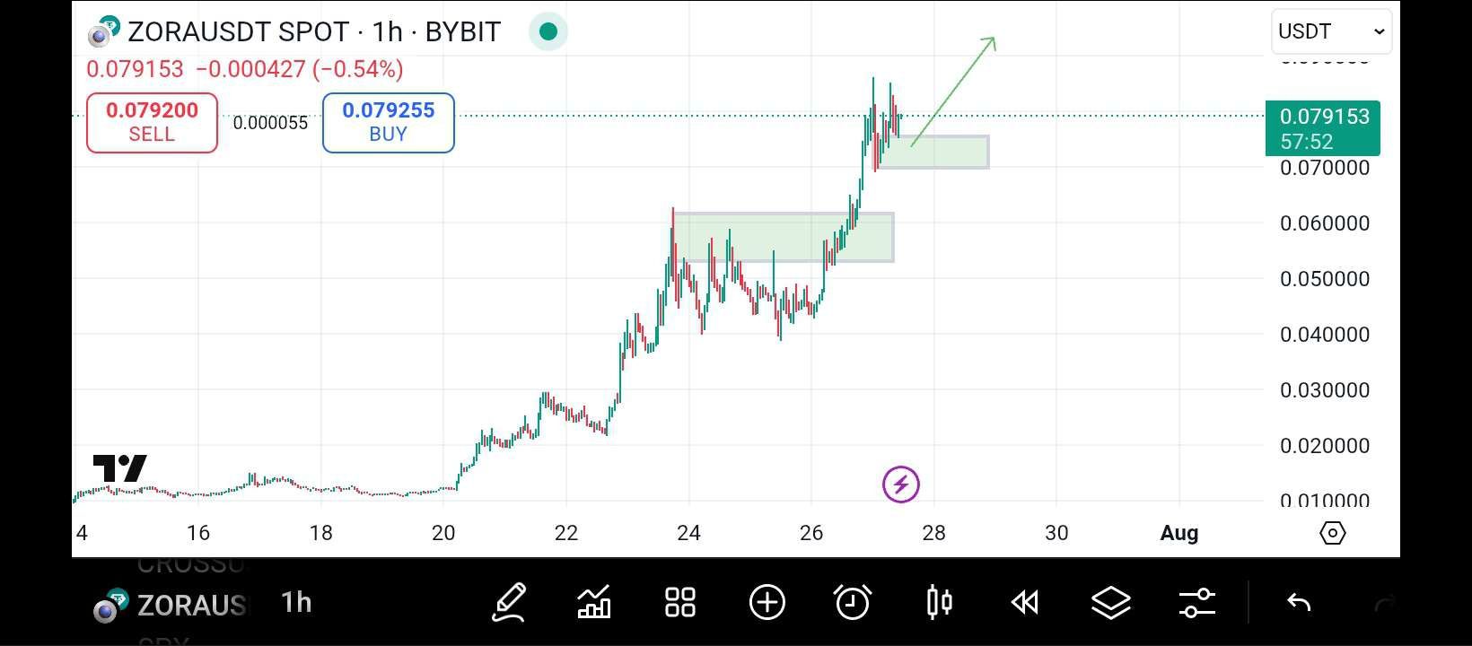 Biểu đồ ph&acirc;n t&iacute;ch Zora.jpg
