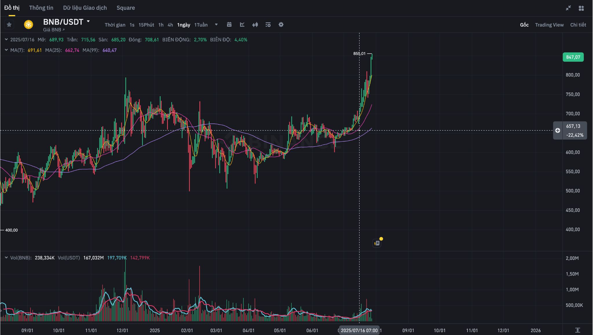 BNB lập đỉnh 855 cao nhất mọi thời đại.jpg