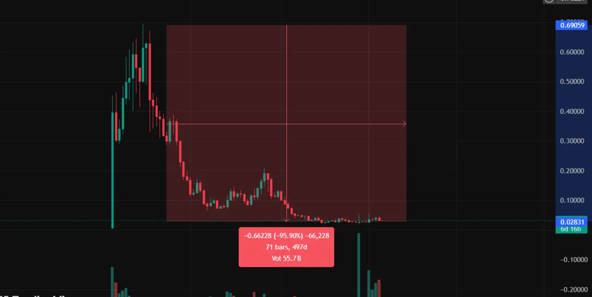 Đồ-thị-gi&aacute;-khung-tuần- AltLayer.png