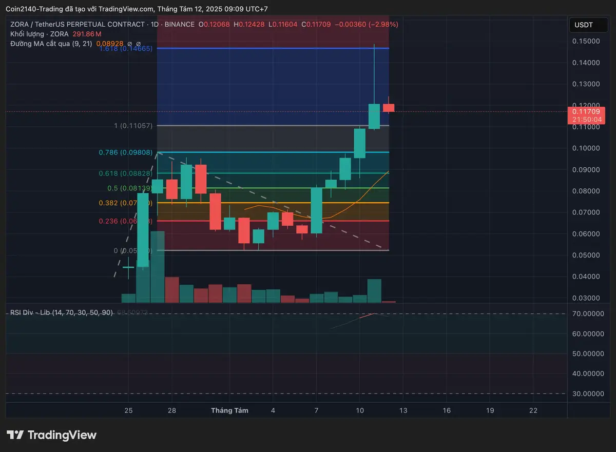Biểu đồ 1D của ZORAUSDT.P.webp