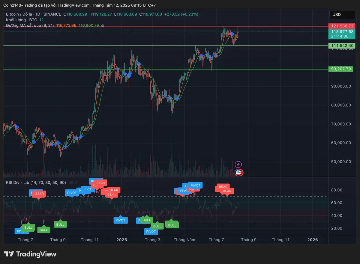 Biểu đồ của BTCUSD 2025.webp