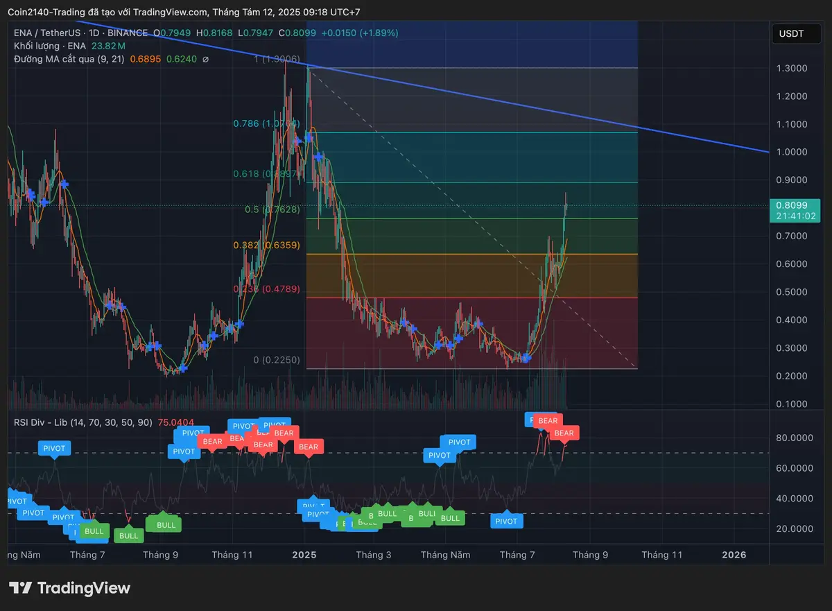 Biểu đồ của ENAUSDT 2025.webp