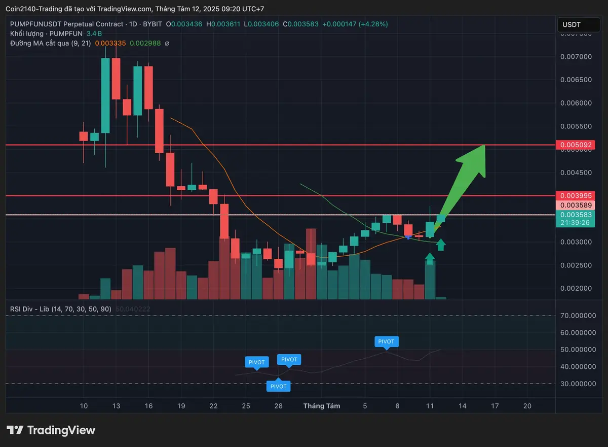 Biểu đồ của PUMPFUNUSDT.P 2025.webp