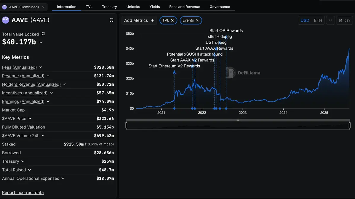 TVL của AAVE và các thông số.webp