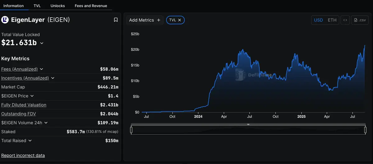 TVL của Eigen Layer.webp