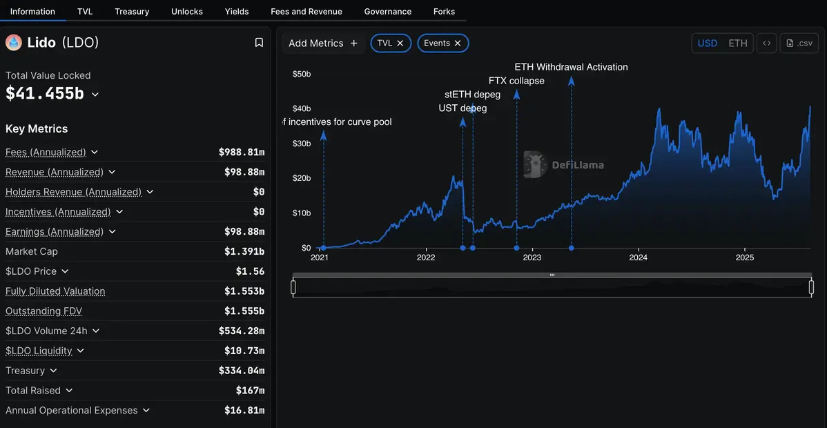 TVL của Lido Finance.webp