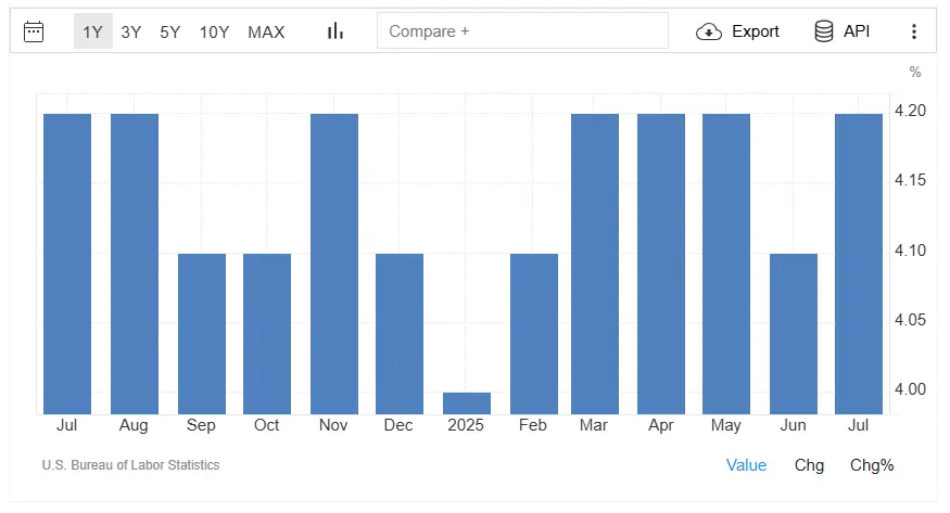 Tỷ-lệ-thất-nghiệp-Mỹ-th&aacute;ng-7
