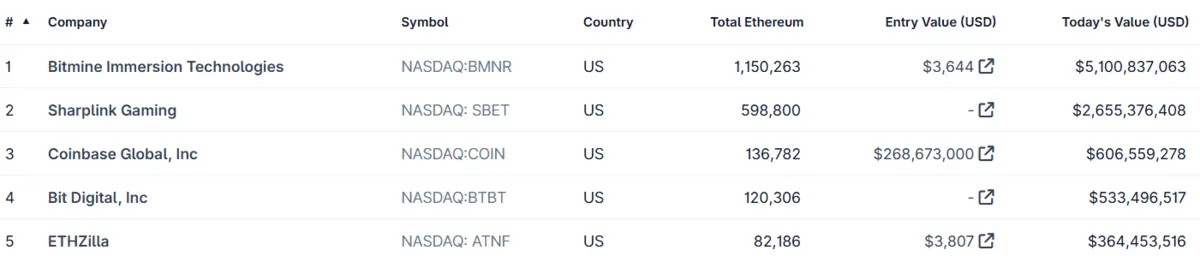 Top-5-c&ocirc;ng-ty-sở-hữu-nhiều-ETH-nhất-hiện-tại.png