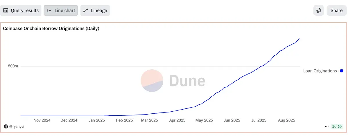 Biểu đồ tăng trưởng Lending on-chain của coinbase.12.21.webp