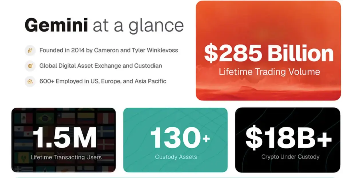 Gemini nộp đơn IPO lên Nasdaq.webp