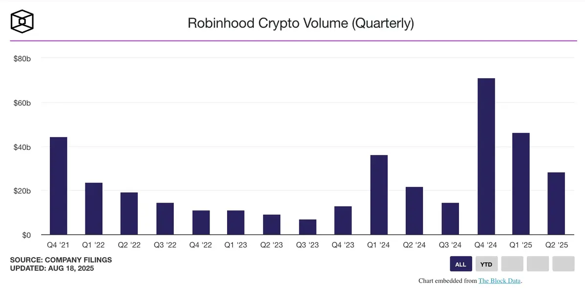 Ark đầu tư 14,2 triệu USD đầu tư vào Robinhood.webp