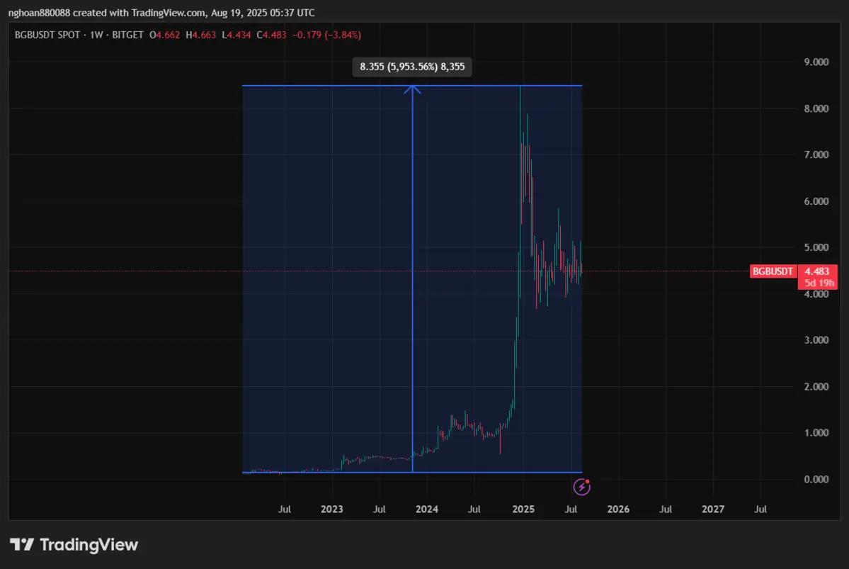 BGBUSDT_2025-08-19_12-37-02.png