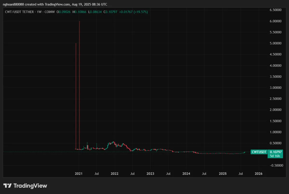 CWTUSDT_2025-08-19_15-36-17.png