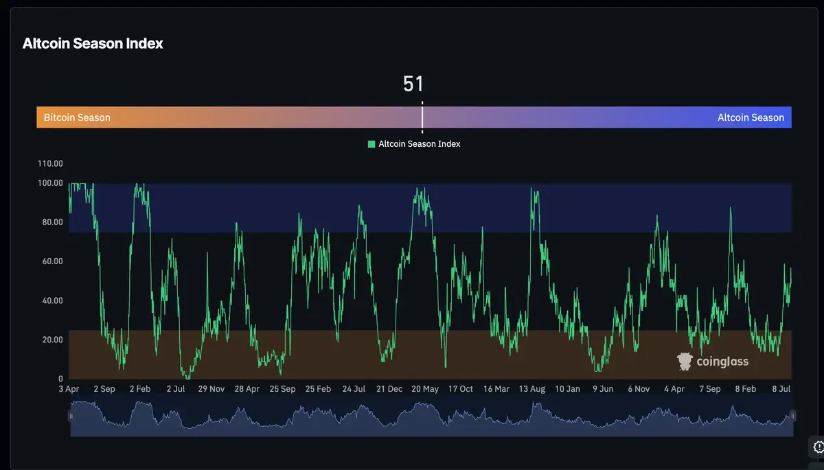 Biểu đồ Altcoin Season Index đang đạt mốc 51. Nguồn Coinglass (1).webp