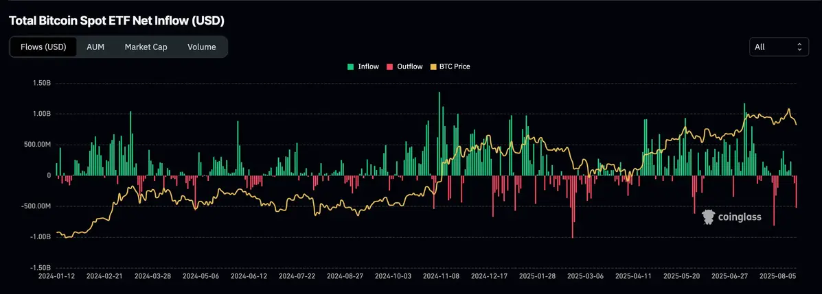 Biểu đồ dòng tiền vào ra của Bitcoin ETF giao ngay. Nguồn Coinglass.webp