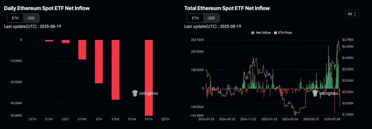 Biểu đồ dòng tiền vào ra của Ethereum ETF giao ngay. Nguồn Coinglass.webp