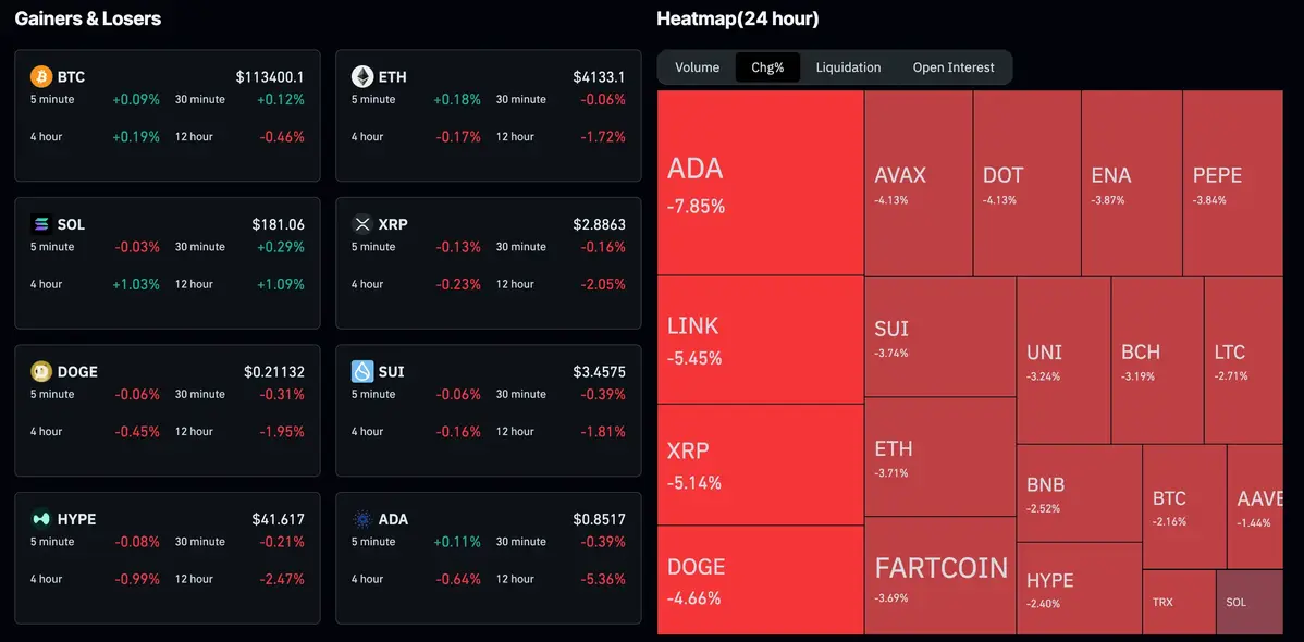 Biểu đồ tăng giảm các đồng coin 24h qua ngày 20.08.2025.webp