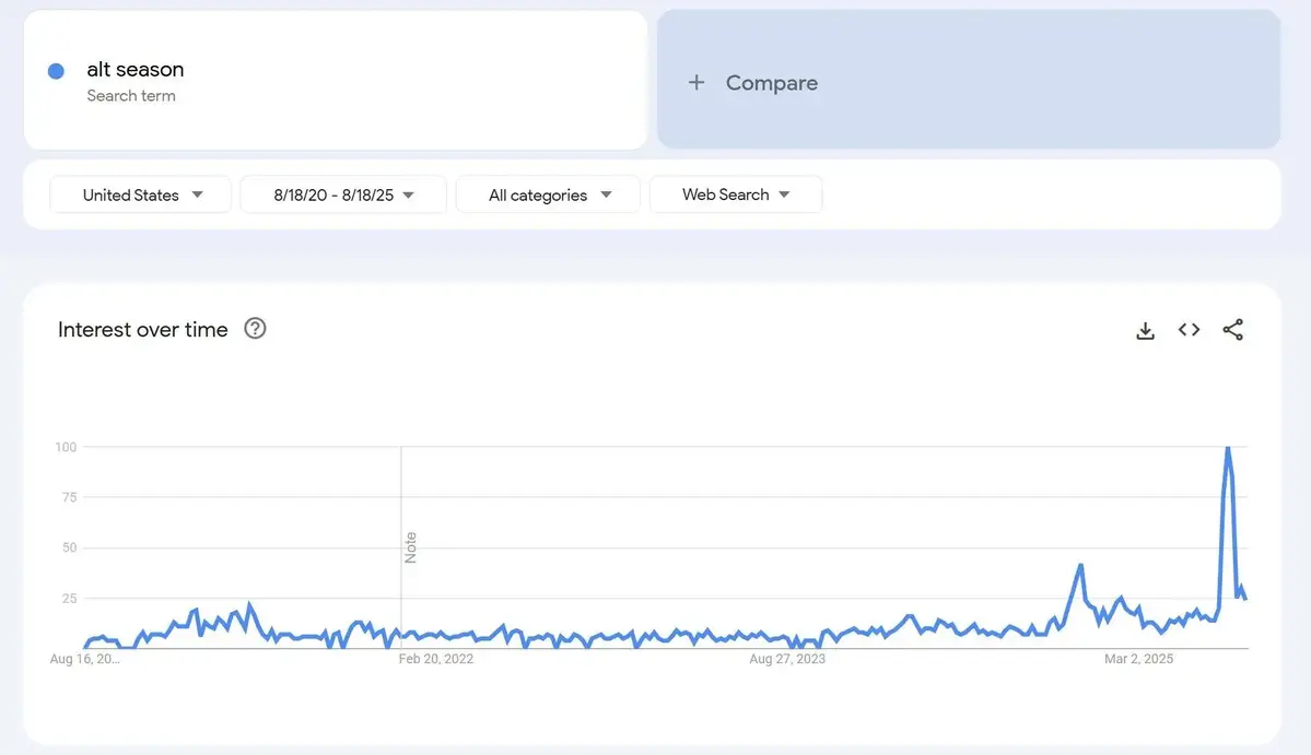 Lượt tìm kiếm từ khóa altcoin season.webp