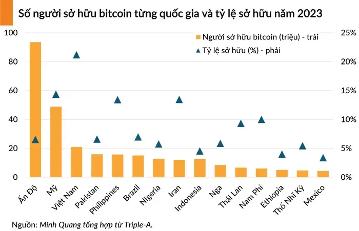 Việt Nam sở hữu 20 triệu người dùng tiền số.webp