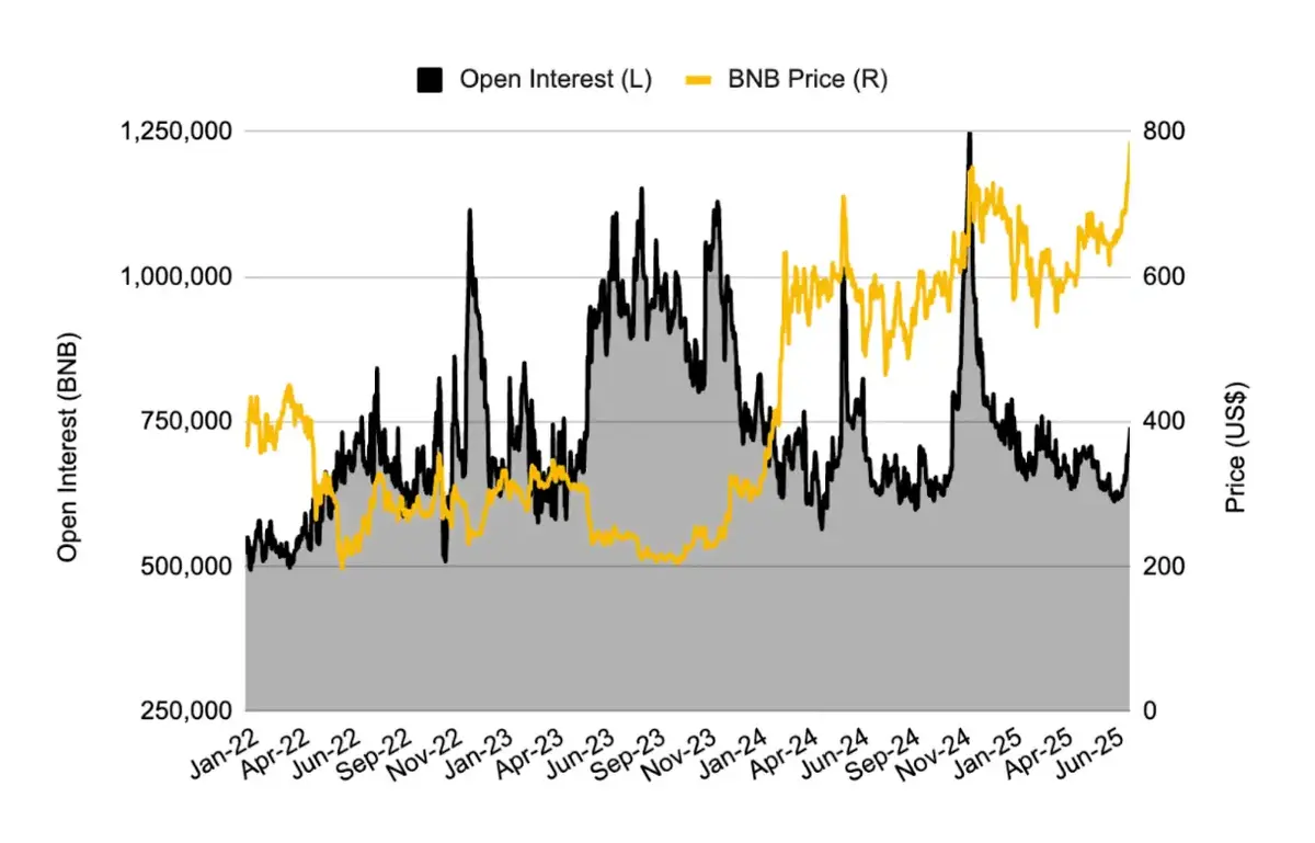 lãi suất mở tương lai BNB ở mức dưới 60% so với mức đỉnh trong thời kỳ giá BNB cao nhất mọi thời đại gần đây (Nguồn_ Binance Research)..webp