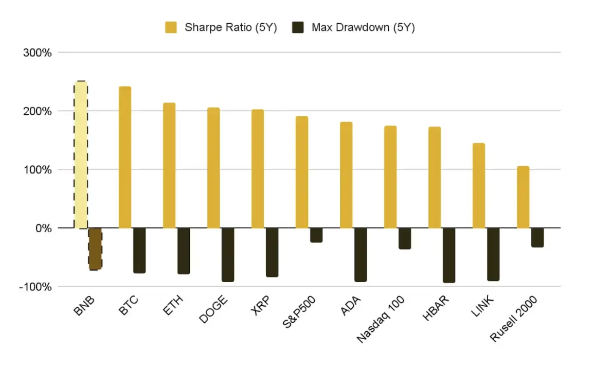 BNB dẫn đầu về hiệu suất rủi ro-phần thưởng trong số các tài sản lớn trong khoảng thời gian 5 năm (Nguồn_ Binance Research).webp