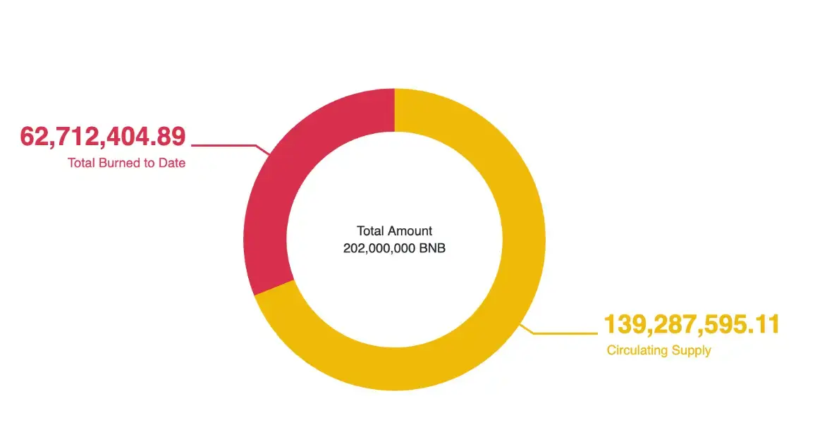 Gần một phần ba tổng nguồn cung của BNB đã bị đốt cháy vĩnh viễn.webp