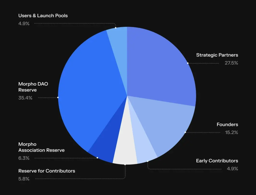 Research_2_MORPHO tokenomics.webp