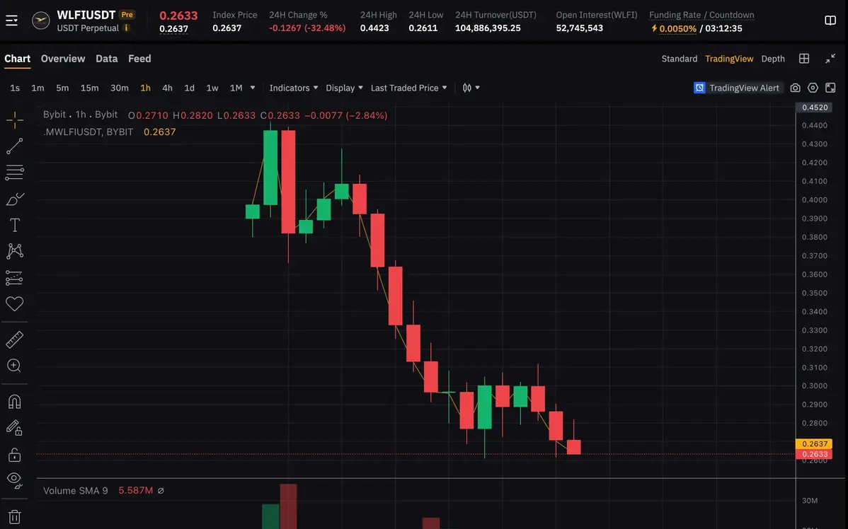 WLFI biểu đồ.webp