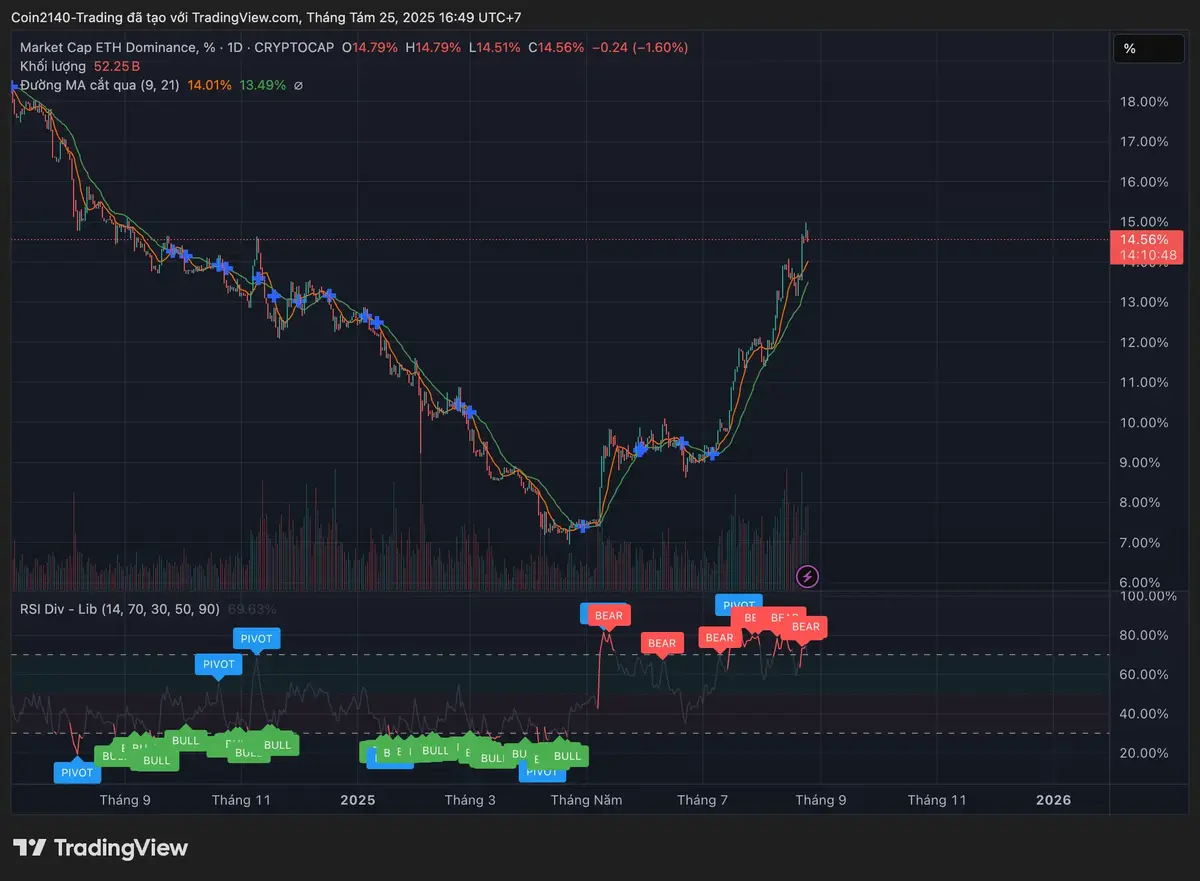 Biểu đồ ETH Domiance.webp