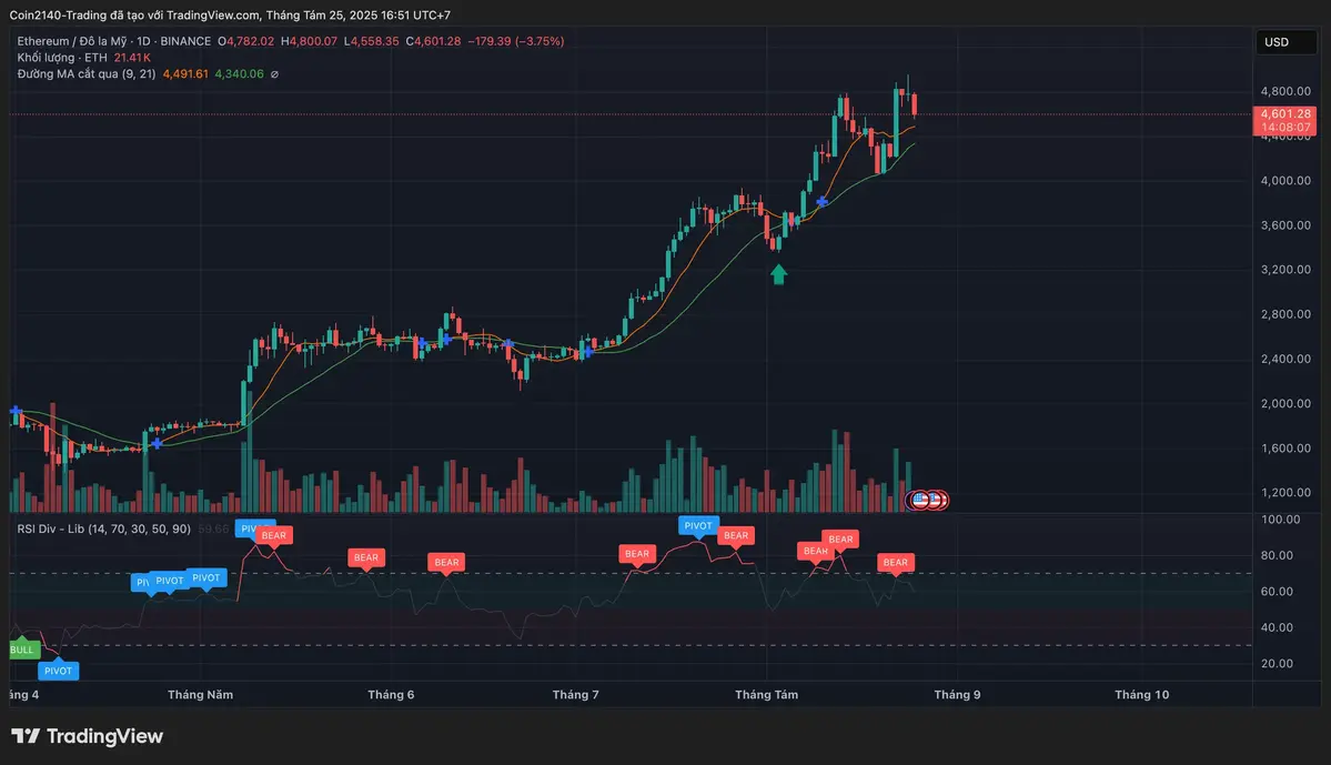 Biểu đồ ETH.USDT 2025.webp