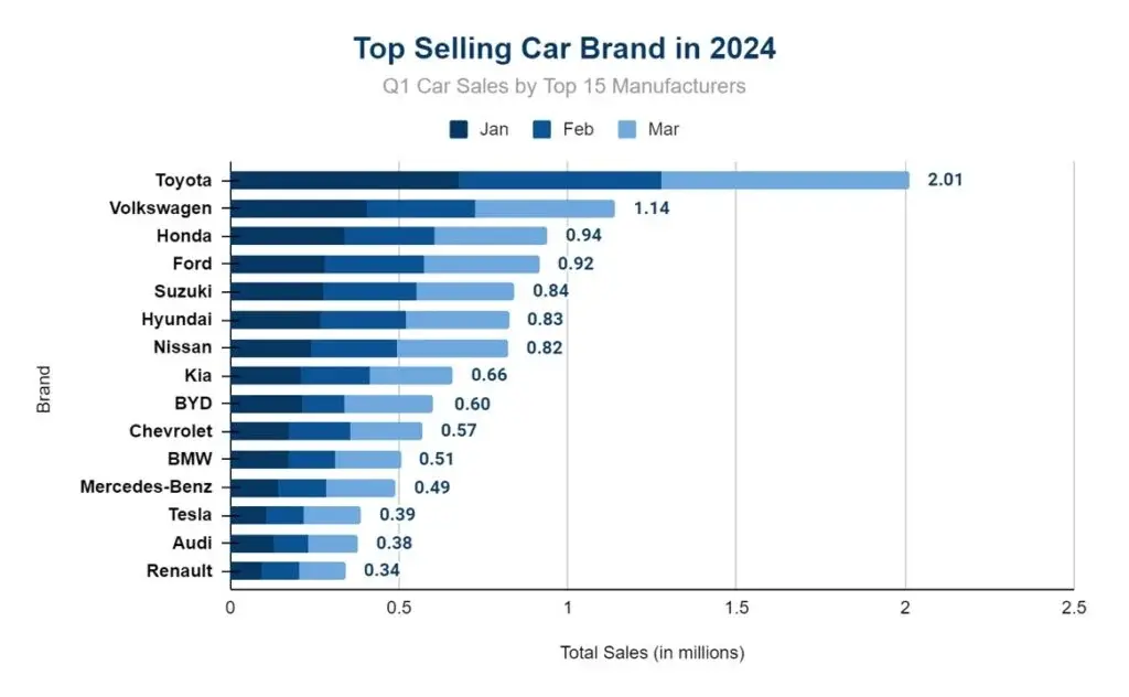 car-sales-2024-first-quarter-figure-by-brands-1024x632.webp