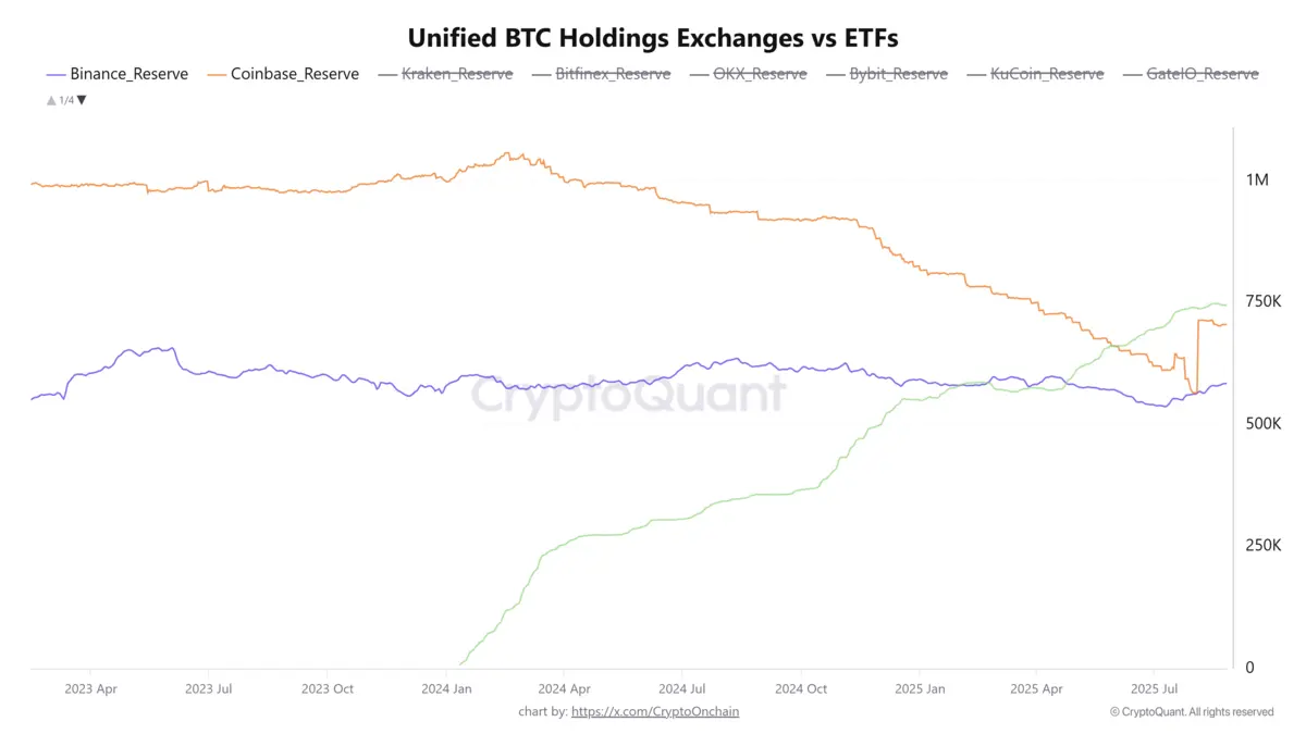 Bitcoin được nắm giữ bởi BlackRock, Coinbase và Binance.webp