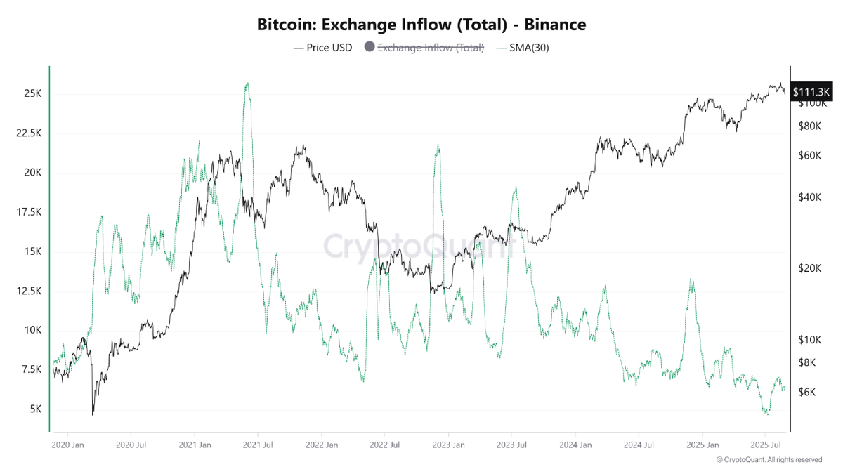 Dữ liệu inflows thấp nhất từ các sàn.jpeg