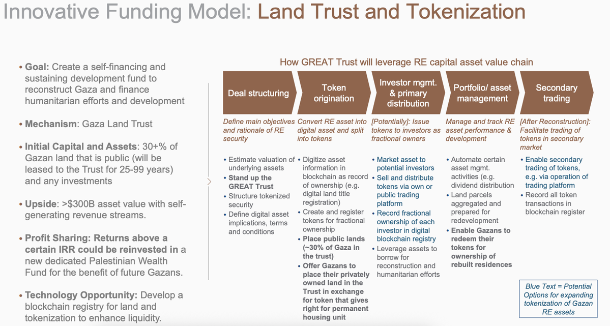 một đoạn trích kế hoạch đề xuất mã hoá gaza. nguồn the Washington Post.webp