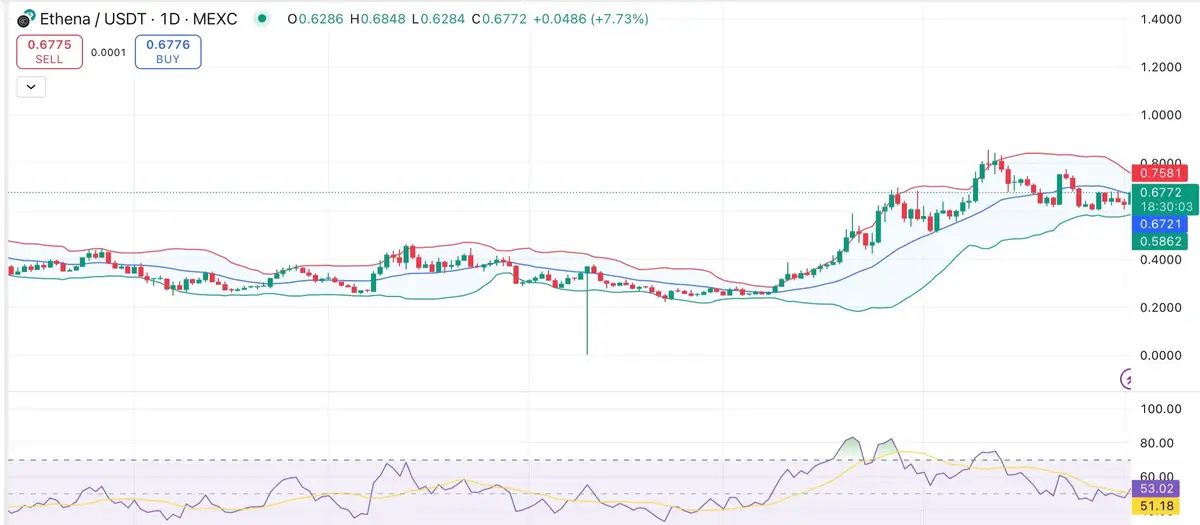 Biểu đồ Ethena 2_9_2025.webp
