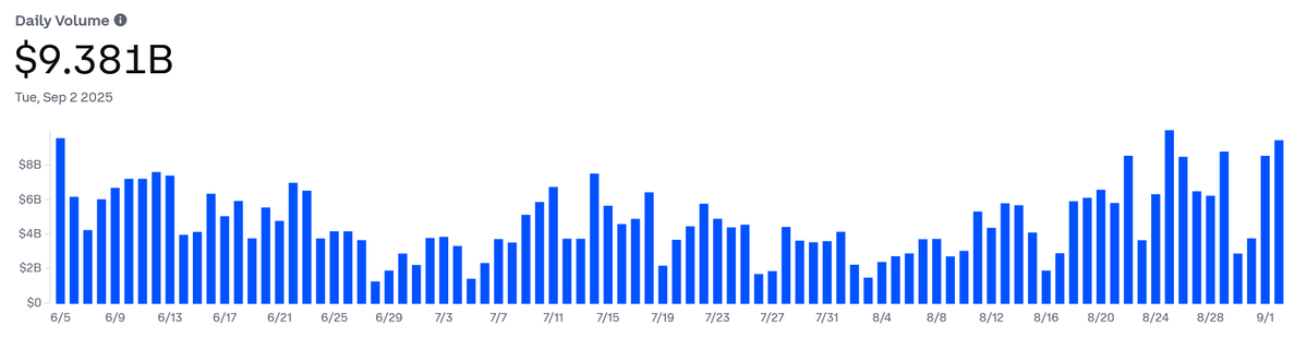 Khối lượng giao dịch phái sinh hằng ngày kể từ ngày 5 tháng 6.webp