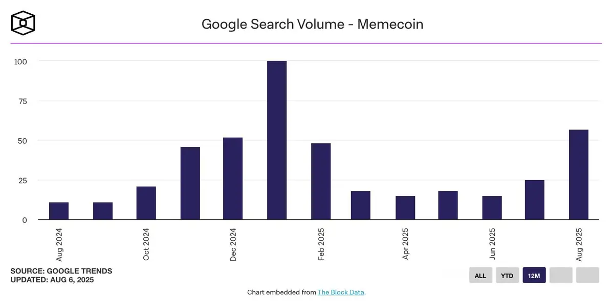 Lượng tìm kiếm google - từ khoá Memecoin.jpg